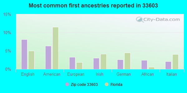Most common first ancestries reported in 33603