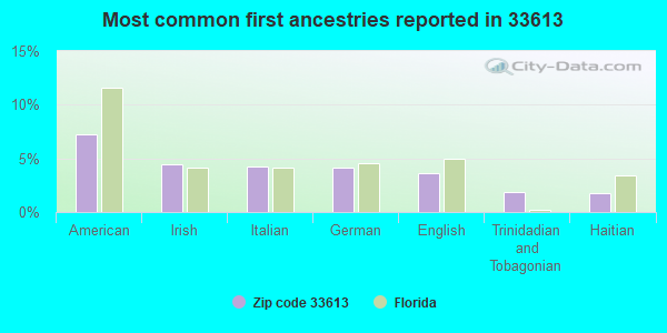Most common first ancestries reported in 33613