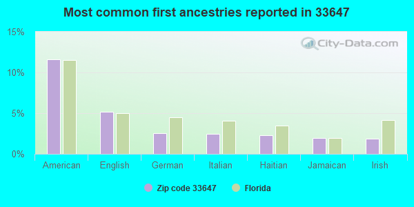 Most common first ancestries reported in 33647