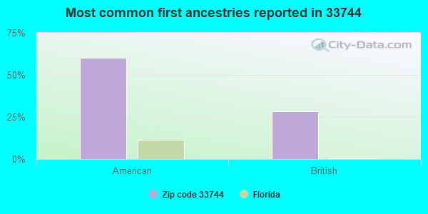 Most common first ancestries reported in 33744