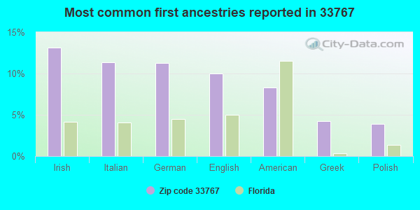 Most common first ancestries reported in 33767