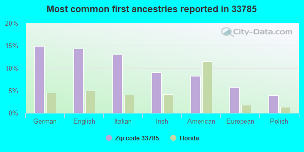 Most common first ancestries reported in 33785