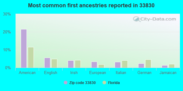 Most common first ancestries reported in 33830