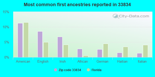 Most common first ancestries reported in 33834