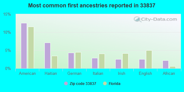 Most common first ancestries reported in 33837