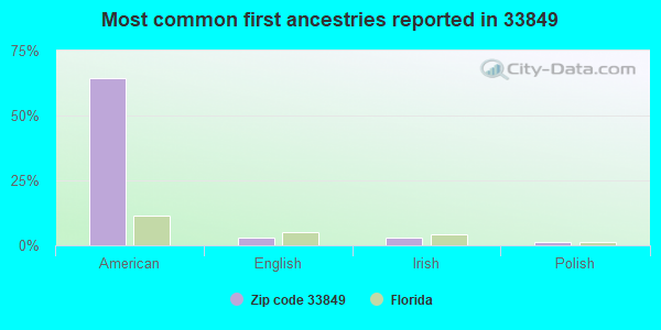 Most common first ancestries reported in 33849