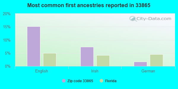 Most common first ancestries reported in 33865