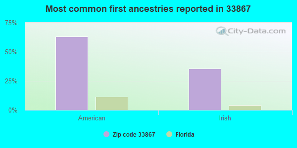 Most common first ancestries reported in 33867