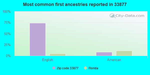 Most common first ancestries reported in 33877