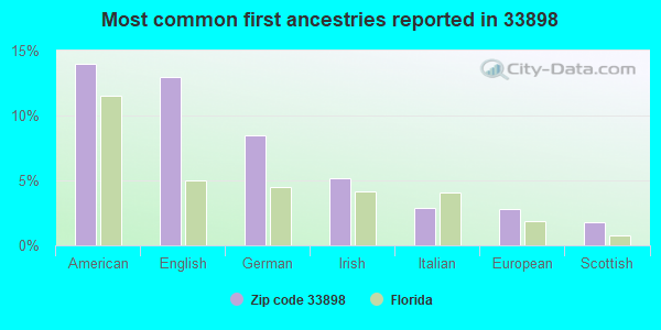 Most common first ancestries reported in 33898