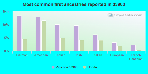 Most common first ancestries reported in 33903