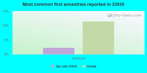 Most common first ancestries reported in 33930