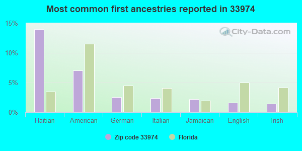 Most common first ancestries reported in 33974