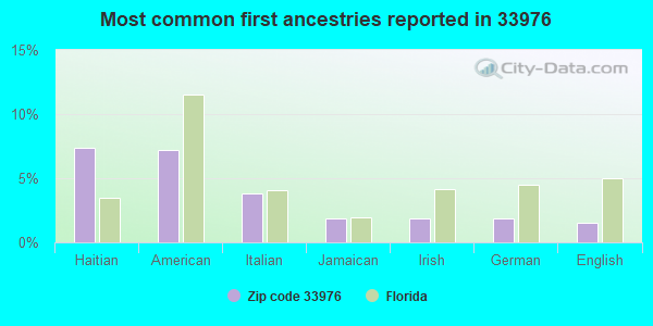 Most common first ancestries reported in 33976