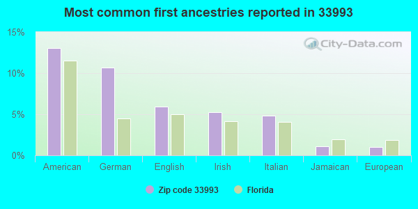 Most common first ancestries reported in 33993