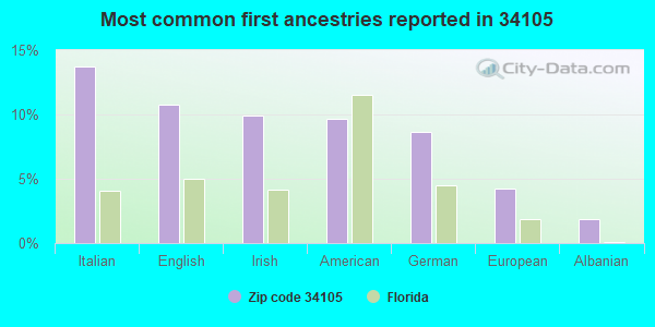 Most common first ancestries reported in 34105