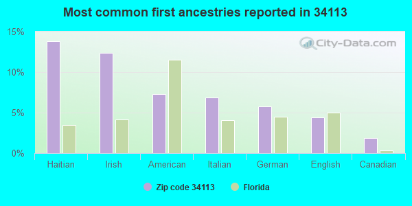 Most common first ancestries reported in 34113