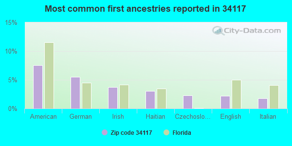 Most common first ancestries reported in 34117