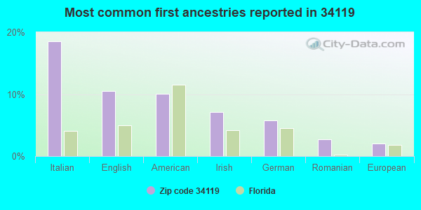 Most common first ancestries reported in 34119