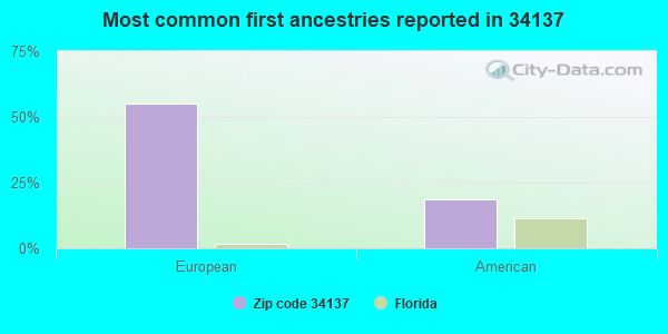 Most common first ancestries reported in 34137