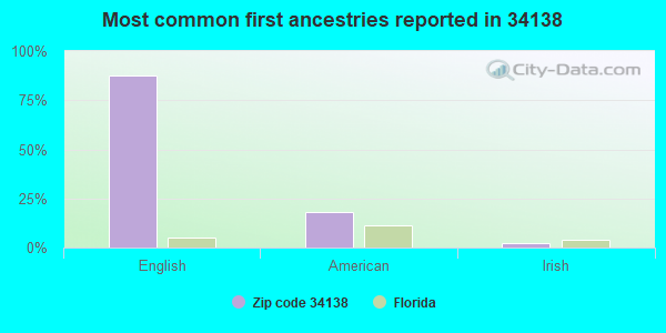 Most common first ancestries reported in 34138