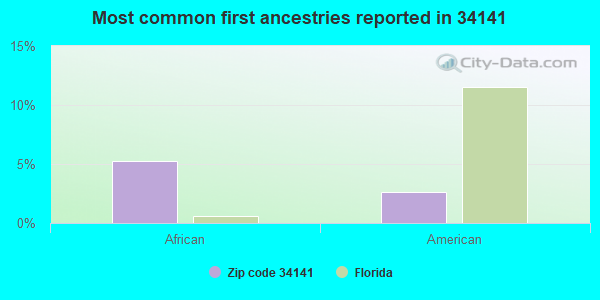 Most common first ancestries reported in 34141