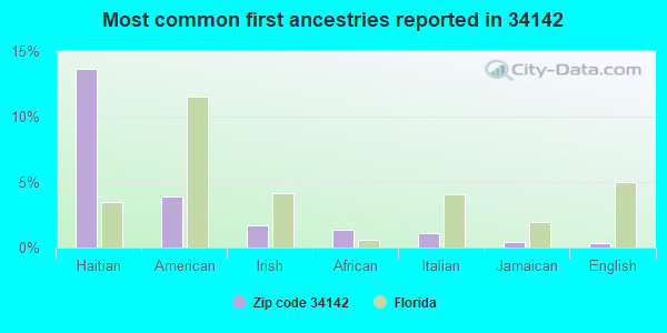 Most common first ancestries reported in 34142