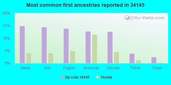 Most common first ancestries reported in 34145