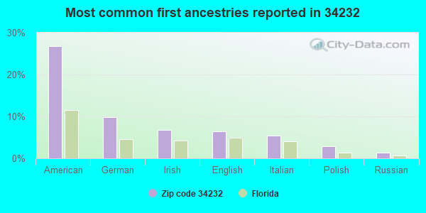 Most common first ancestries reported in 34232