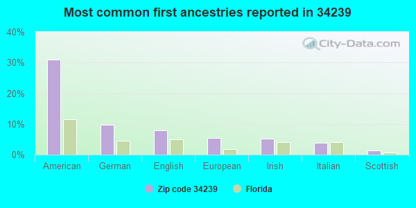 Most common first ancestries reported in 34239
