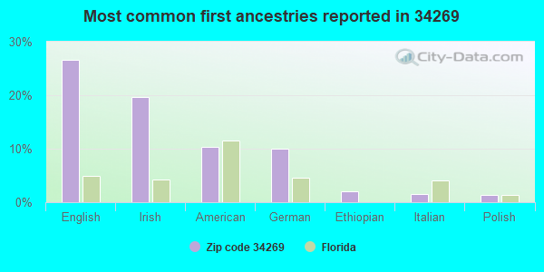 Most common first ancestries reported in 34269