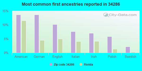 Most common first ancestries reported in 34286