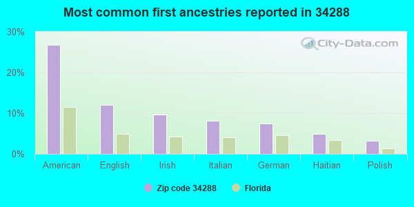 Most common first ancestries reported in 34288