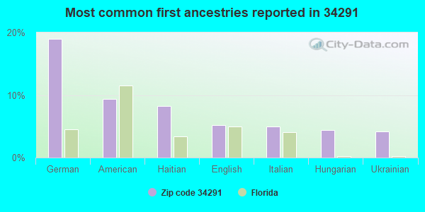 Most common first ancestries reported in 34291