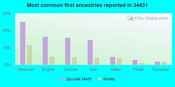 Most common first ancestries reported in 34431