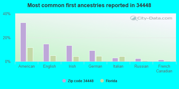 Most common first ancestries reported in 34448