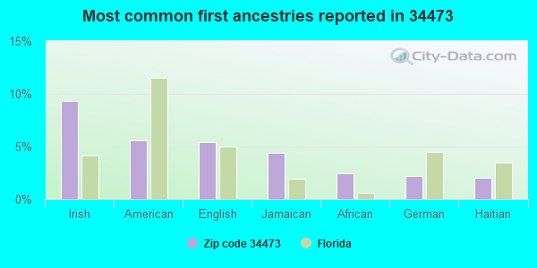 Most common first ancestries reported in 34473