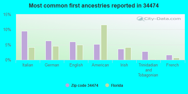 Most common first ancestries reported in 34474