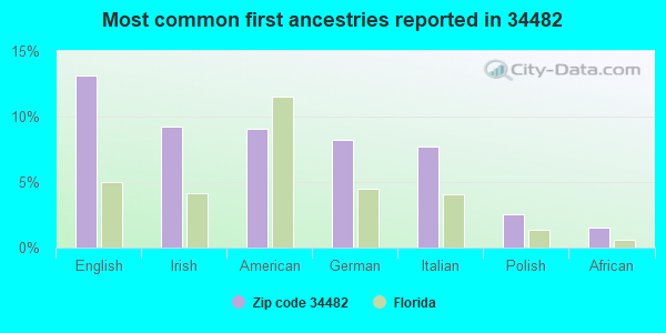 Most common first ancestries reported in 34482