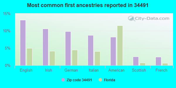 Most common first ancestries reported in 34491
