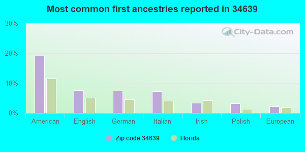 Most common first ancestries reported in 34639