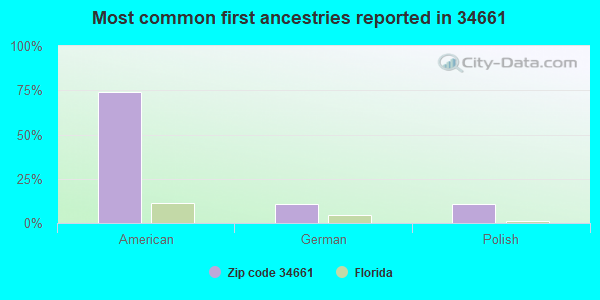 Most common first ancestries reported in 34661
