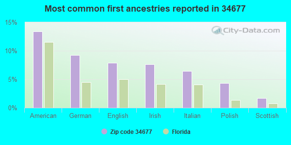 Most common first ancestries reported in 34677