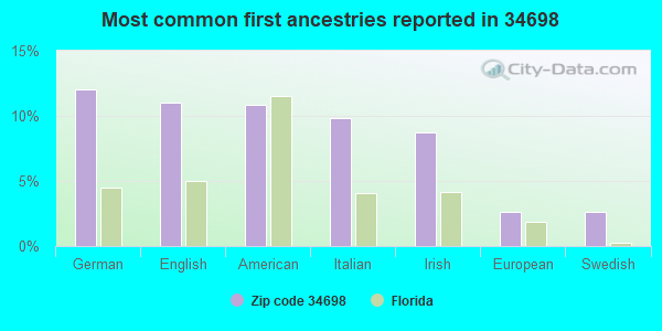 Most common first ancestries reported in 34698