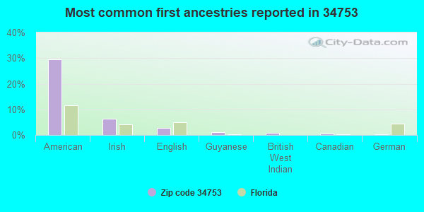 Most common first ancestries reported in 34753