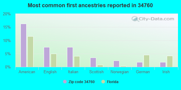Most common first ancestries reported in 34760