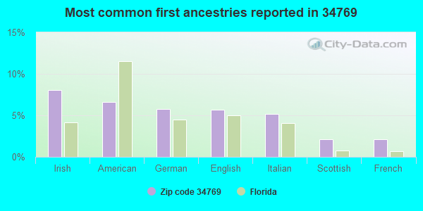 Most common first ancestries reported in 34769