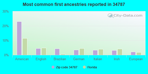 Most common first ancestries reported in 34787