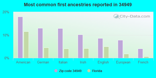 Most common first ancestries reported in 34949