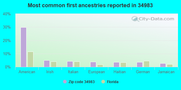 Most common first ancestries reported in 34983